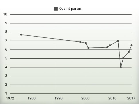 Qualité par an