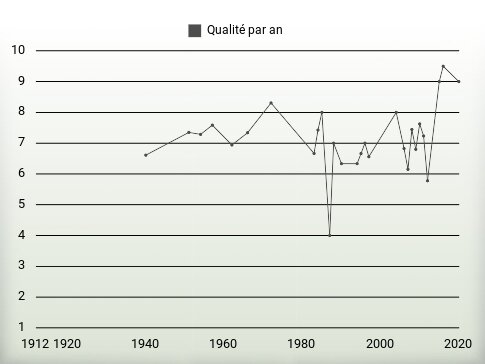 Qualité par an