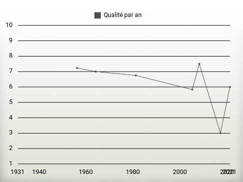 Qualité par an