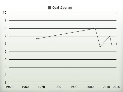 Qualité par an