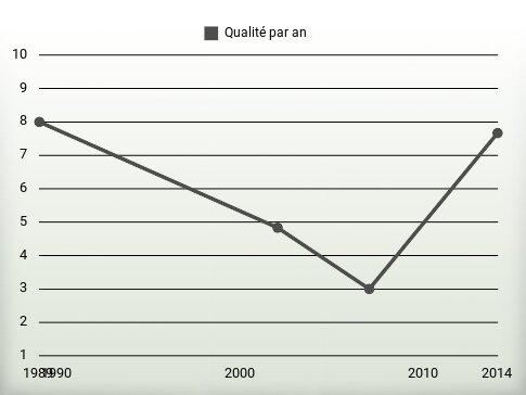 Qualité par an