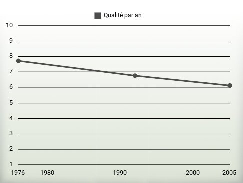 Qualité par an