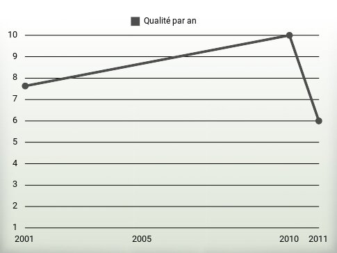 Qualité par an