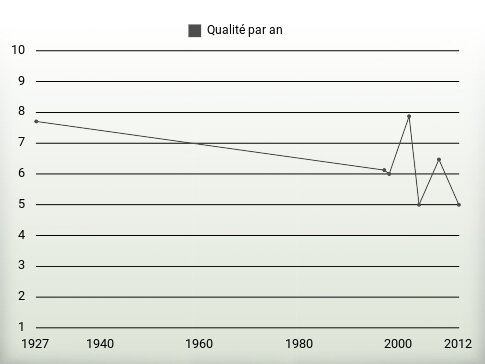 Qualité par an