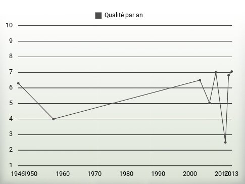 Qualité par an