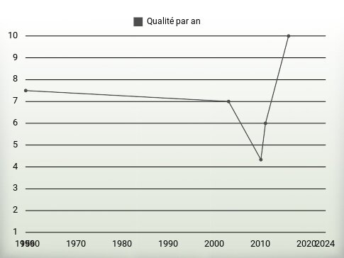 Qualité par an