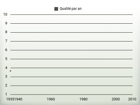 Qualité par an