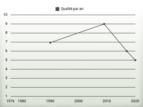 Qualité par an