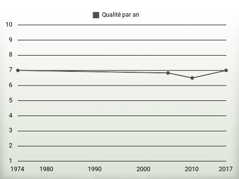 Qualité par an