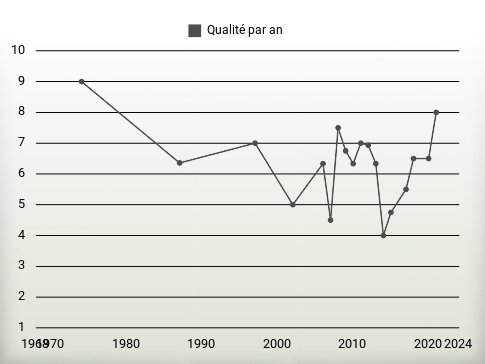 Qualité par an