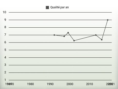 Qualité par an