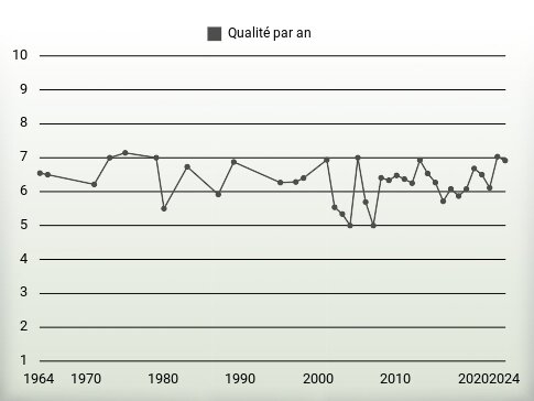 Qualité par an