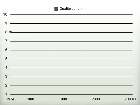 Qualité par an