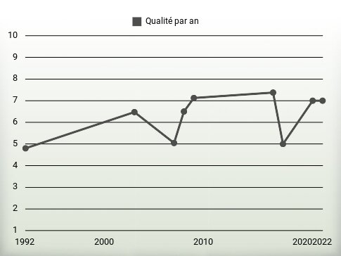 Qualité par an