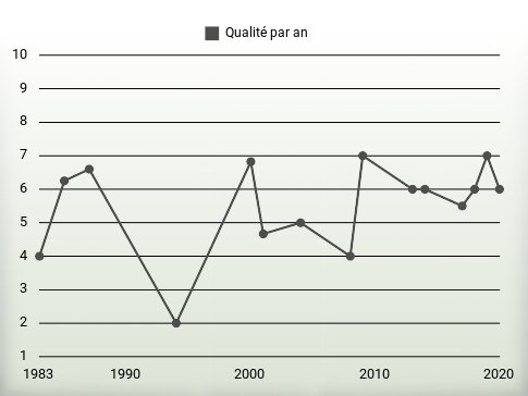 Qualité par an