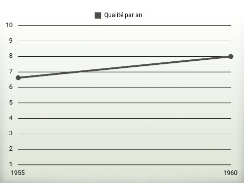 Qualité par an