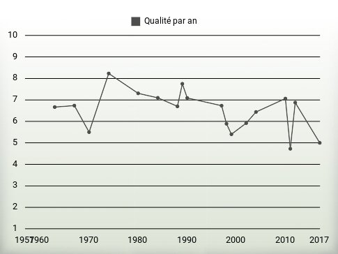 Qualité par an