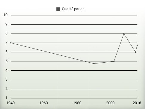 Qualité par an