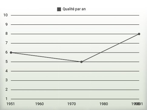 Qualité par an