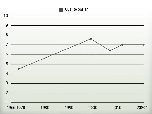 Qualité par an