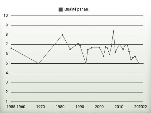 Qualité par an