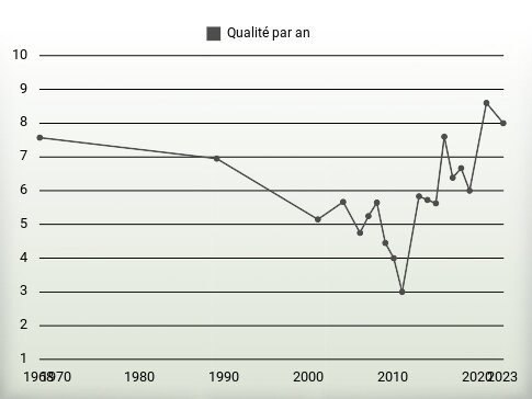 Qualité par an