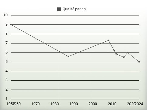 Qualité par an