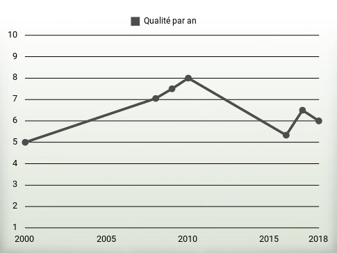 Qualité par an