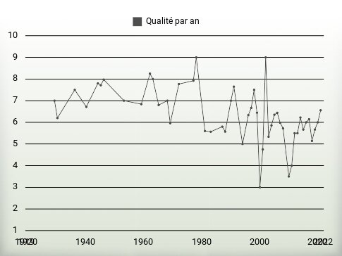 Qualité par an