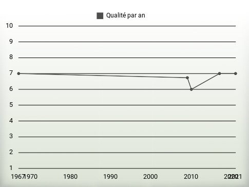 Qualité par an