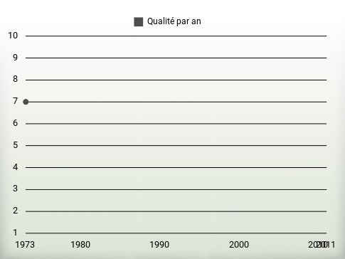 Qualité par an