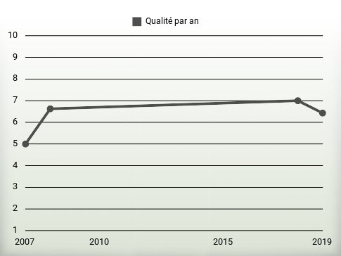 Qualité par an