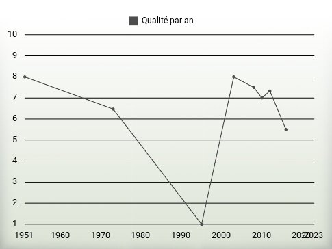 Qualité par an