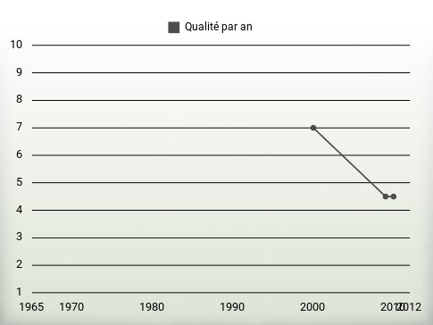 Qualité par an