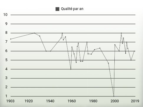 Qualité par an