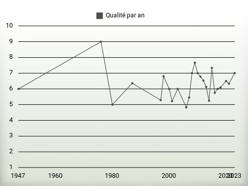 Qualité par an