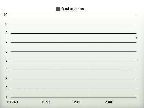 Qualité par an