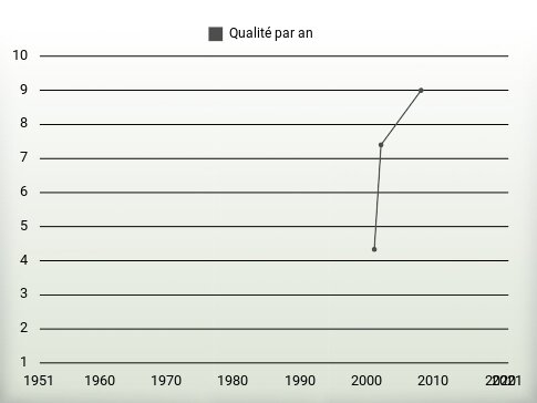 Qualité par an