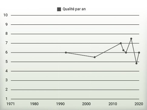 Qualité par an