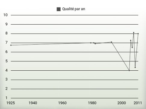 Qualité par an