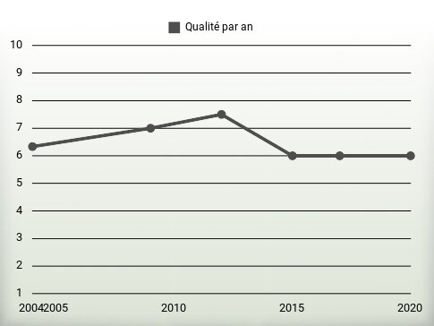 Qualité par an