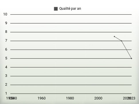 Qualité par an