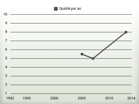 Qualité par an