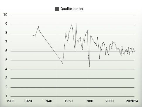 Qualité par an