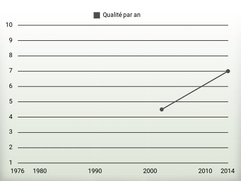 Qualité par an