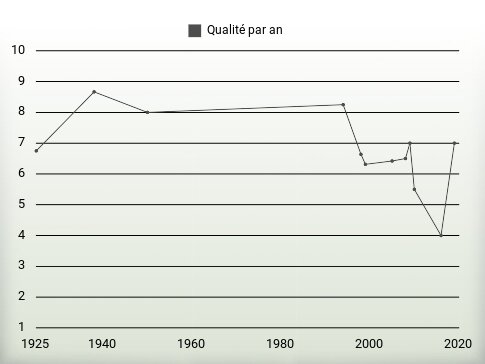 Qualité par an