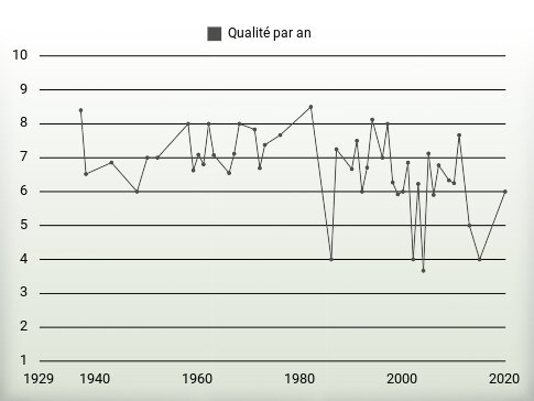 Qualité par an