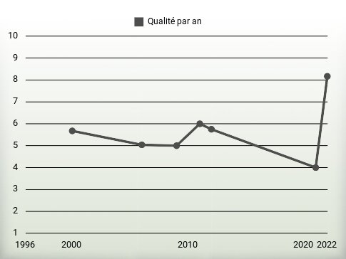 Qualité par an