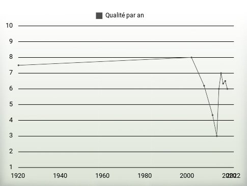 Qualité par an