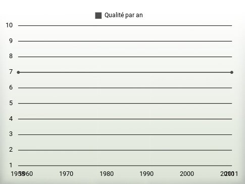 Qualité par an